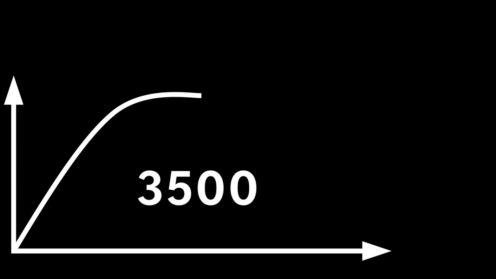 3500