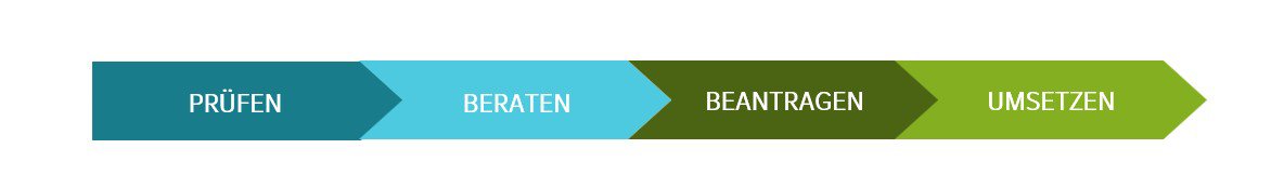 Prüfen. Beraten. Beantragen. Umsetzen.