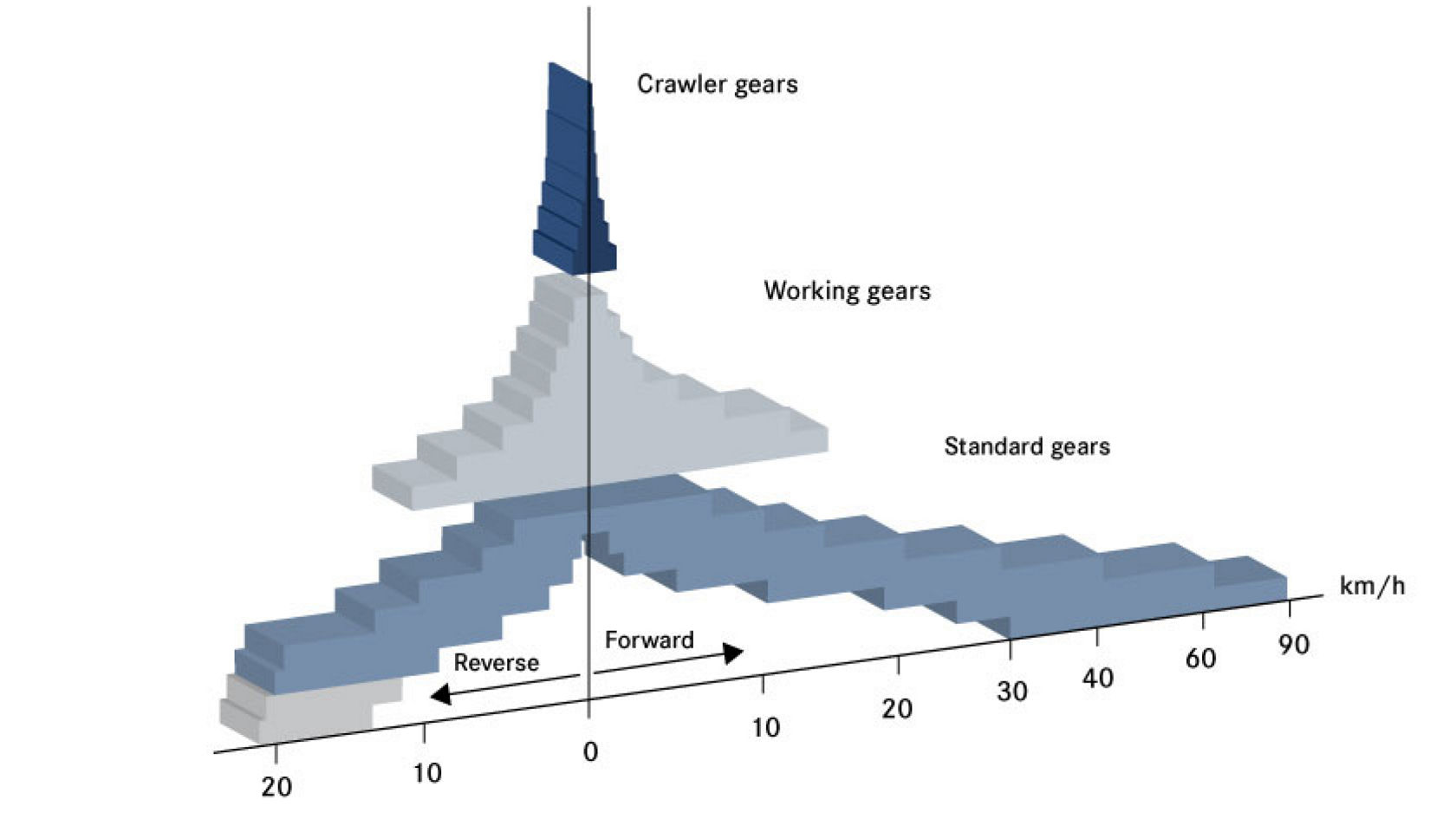 Diagramma 3D dei rapporti di trasmissione dell'Unimog. Mostra le marce, suddivise in marce di lavoro e marce di base, nonché le velocità in km/h per la marcia in avanti e la marcia indietro. Le barre graduate visualizzano la graduazione delle singole marce.