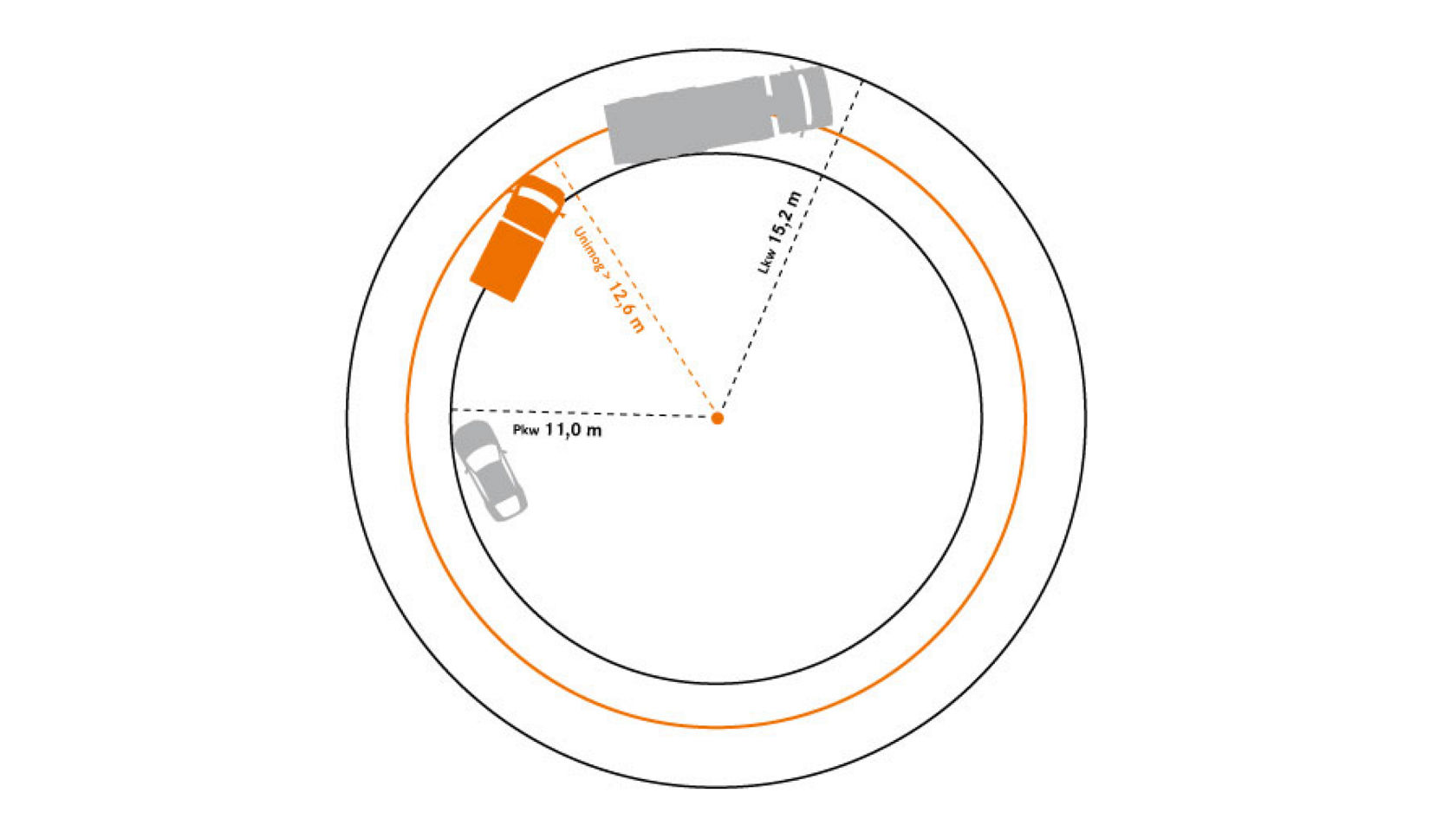 Eine Grafik mit Draufsicht auf drei im Kreis fahrende Fahrzeuge: Lkw, Unimog, Pkw. Der im Gegensatz zum Lkw deutlich geringere Wendekreis des Unimog wird verdeutlicht.